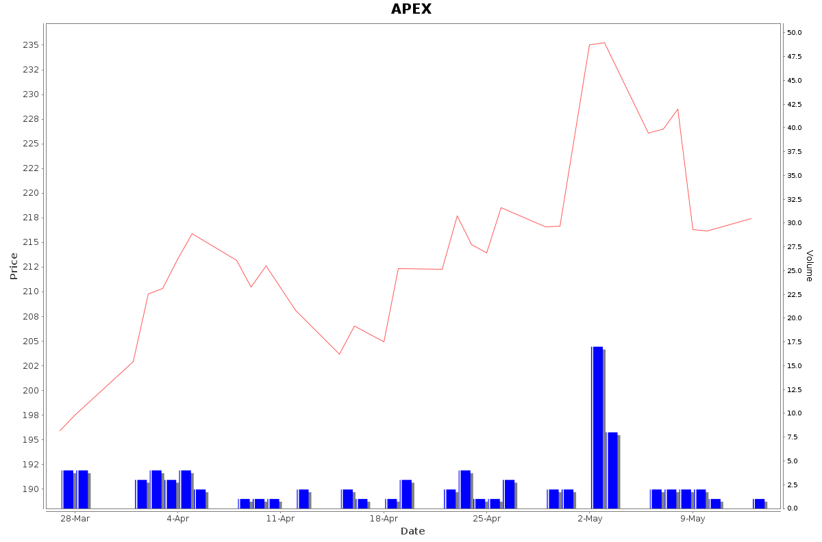 APEX Daily Price Chart NSE Today